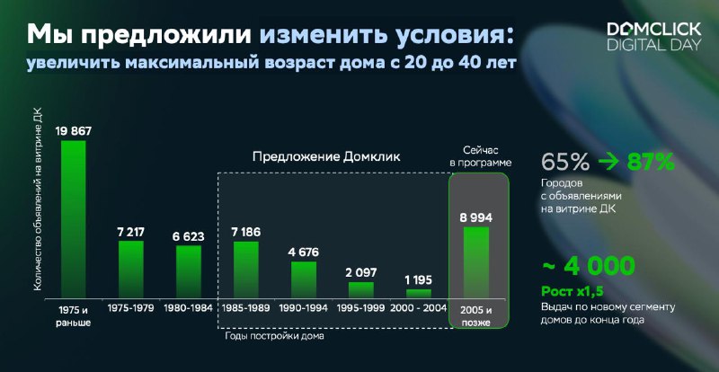 Домклик предлагает расширить условия для вторичного рынка по семейной ипотеке