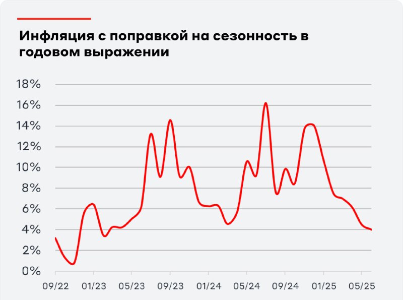 В России зафиксирована впервые за восемь месяцев дефляция