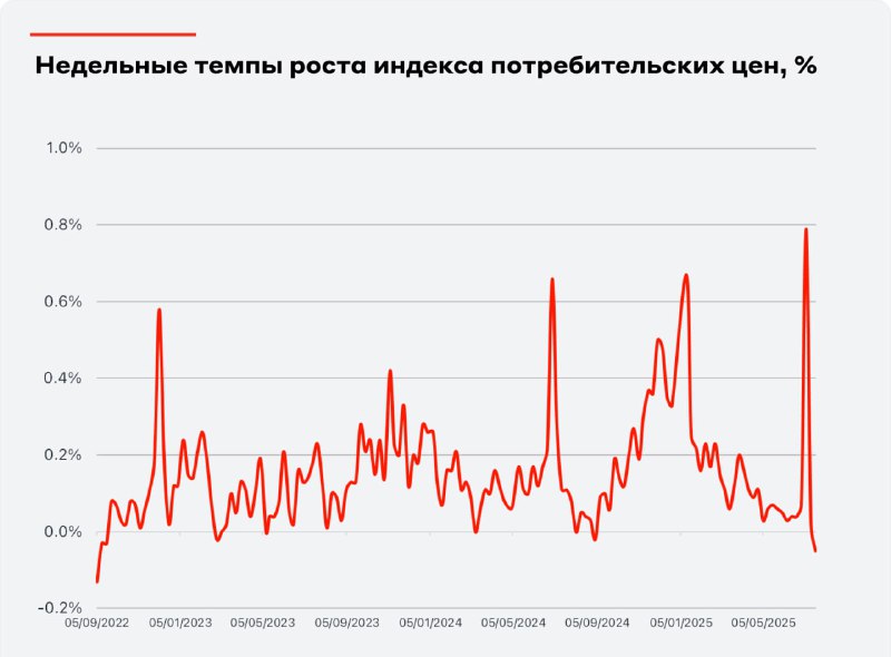 В России зафиксирована впервые за восемь месяцев дефляция