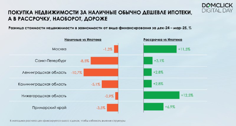 Рост популярности рассрочки в рынке новостроек и особенности региональных цен