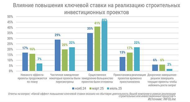 Высокие ставки ЦБ негативно влияют на строительную отрасль: настроения бизнеса и перспективы
