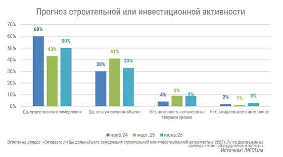 Высокие ставки ЦБ негативно влияют на строительную отрасль: настроения бизнеса и перспективы