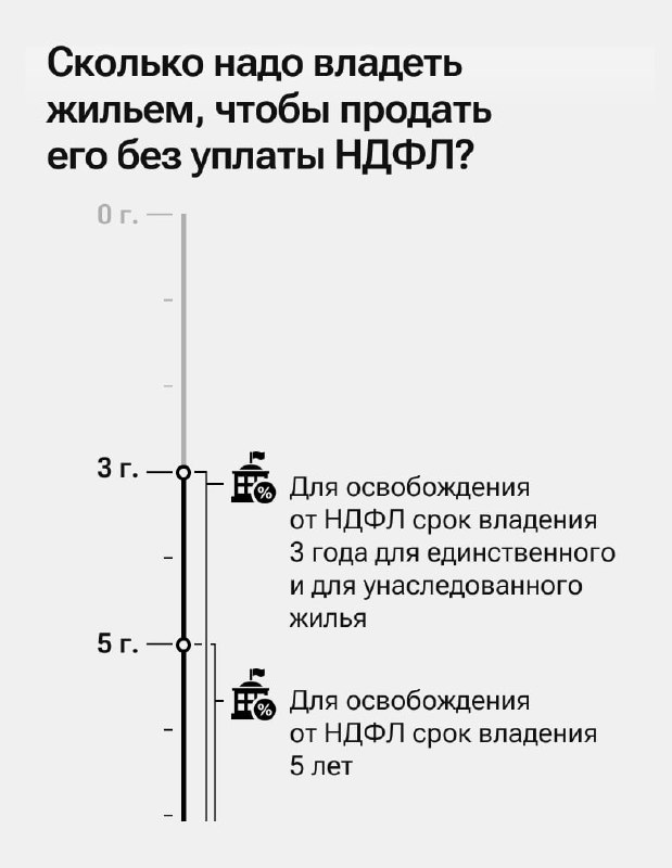 Основные сроки и важные нюансы при сделках с недвижимостью и наследством