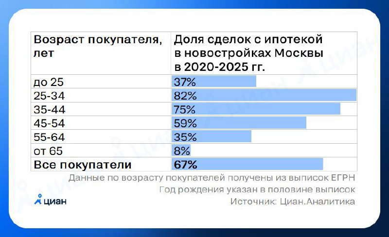 Возрастные особенности ипотечных предпочтений