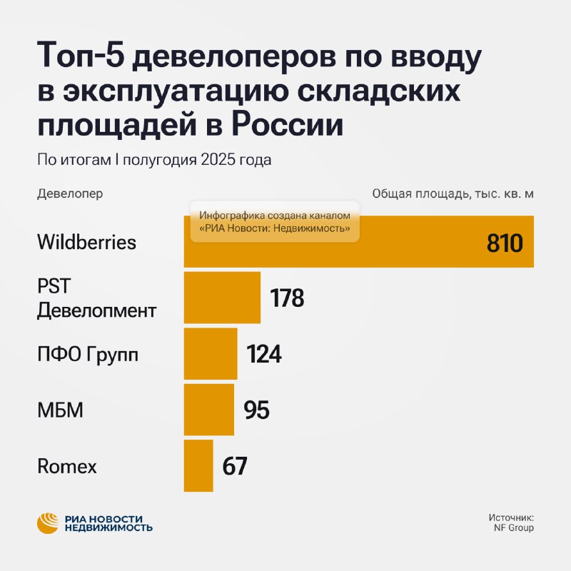 Wildberries-Russ становится лидером по объему строительства складской недвижимости в России в первой половине 2025 года