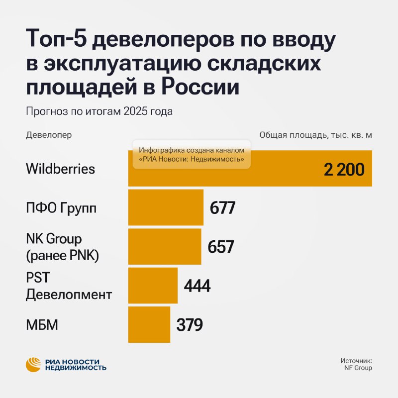 Wildberries-Russ становится лидером по объему строительства складской недвижимости в России в первой половине 2025 года