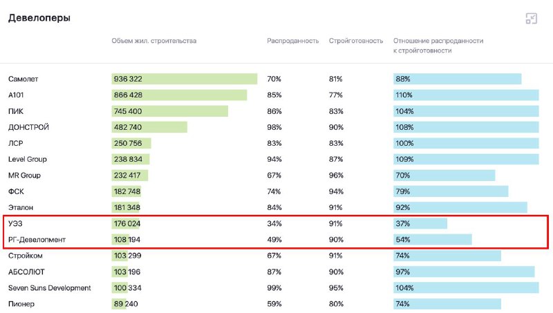 Статистика продаж новых московских жилых комплексов на 2025 год