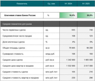 Возвращение элитной недвижимости: цены и спрос на пентхаусы растут
