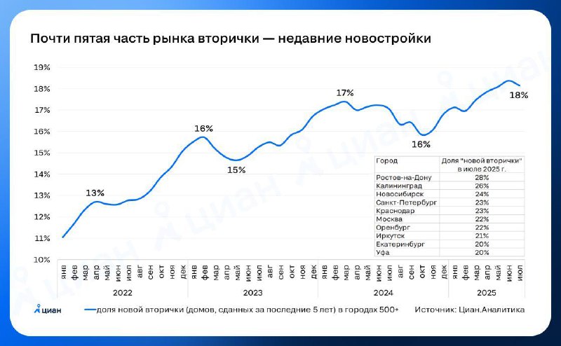 Возвращение инвесторских квартир на вторичный рынок и его влияние на цены