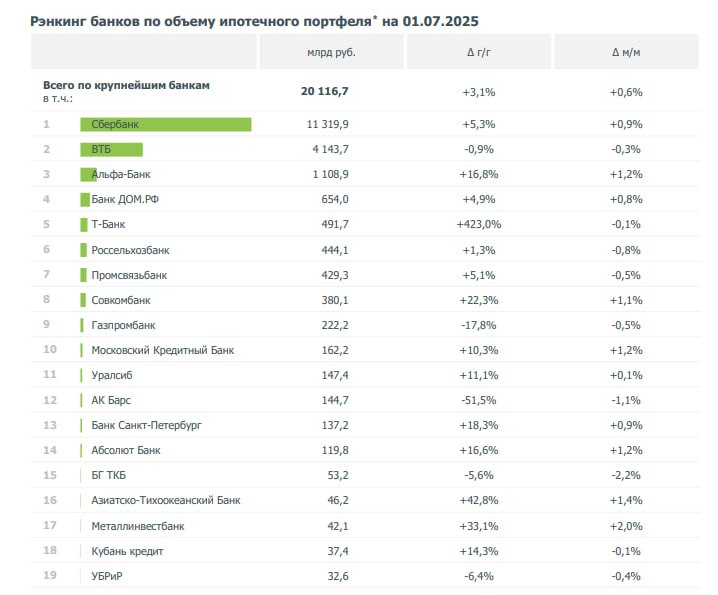 Восстановление ипотечного рынка России после периода спада в 2025 году