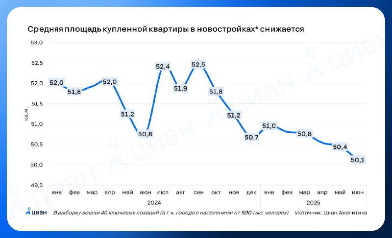 Намеренность выбора: сокращение площади квартир на рынке недвижимости