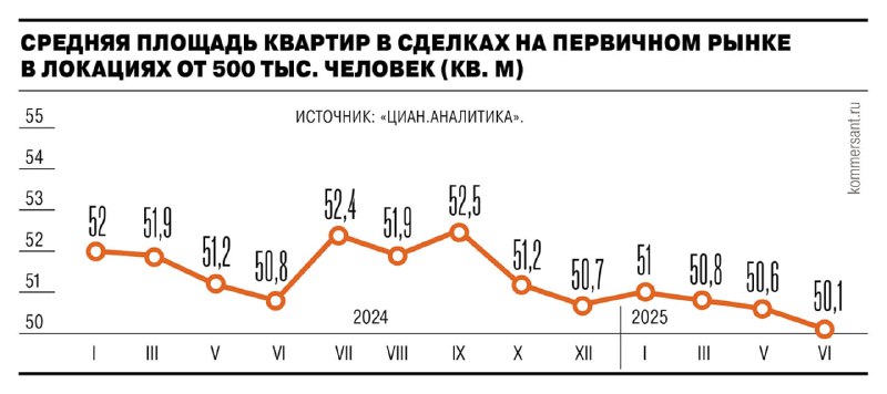 Средняя площадь жилья в новостройках сокращается благодаря новым ограничениям