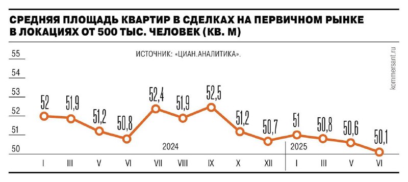 Снижение средней площади новостроек на фоне изменений в потребительском предпочтении
