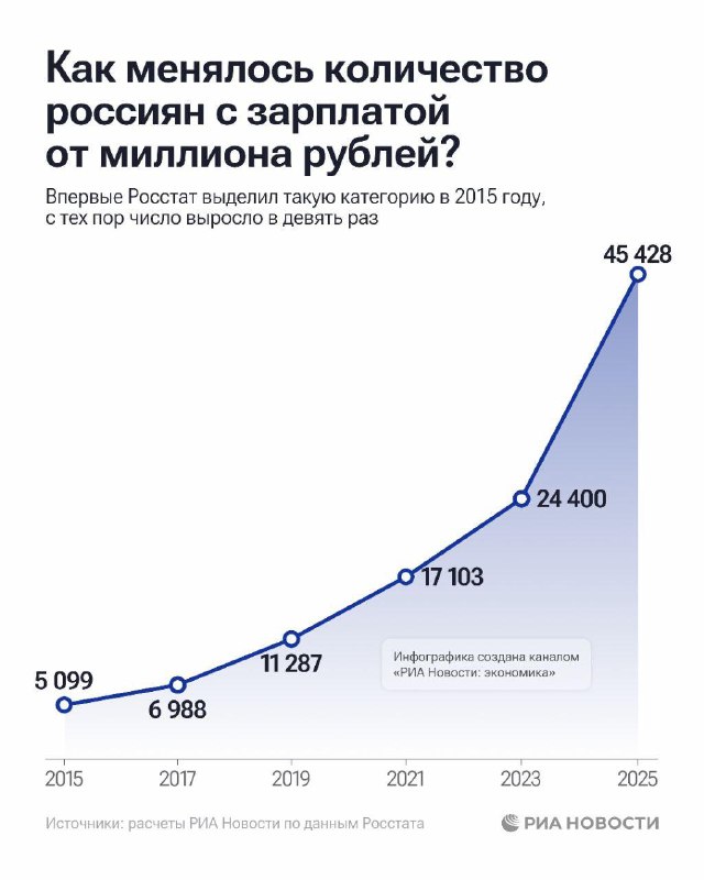 В 2025 году число россиян с доходом свыше миллиона рублей в месяц превысило 45 тысяч