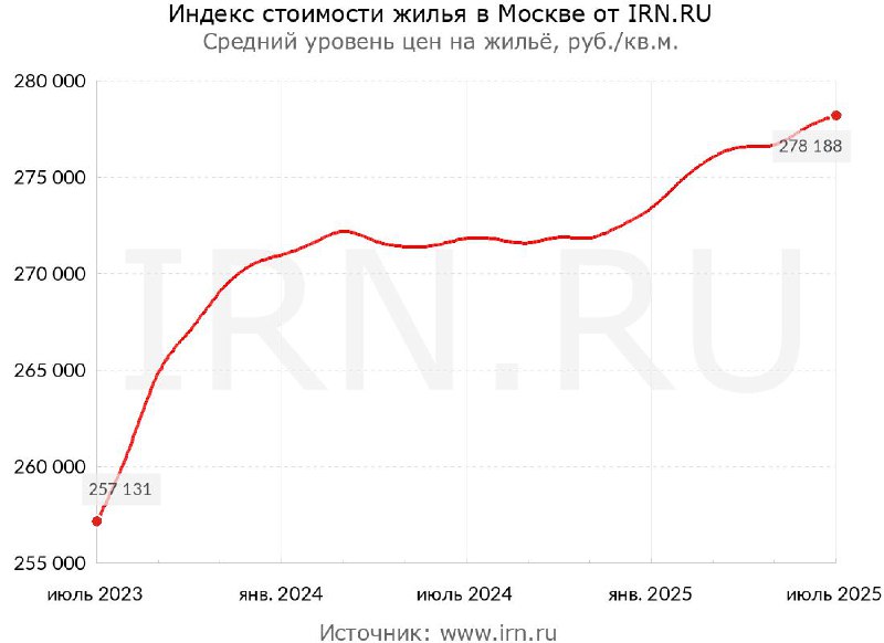 Динамика цен на московское жилье и рынок летней стагнации