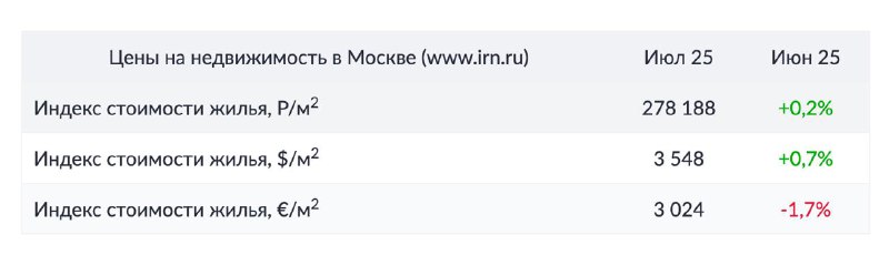 Динамика цен на московское жилье и рынок летней стагнации
