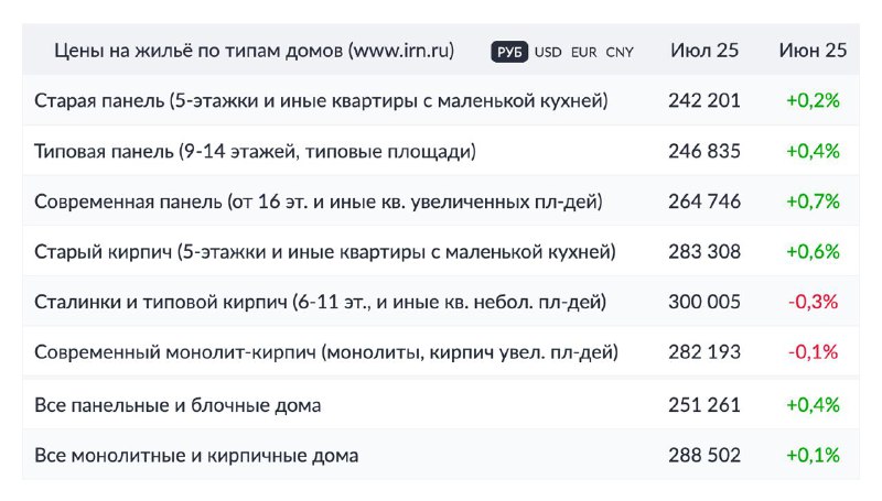 Динамика цен на московское жилье и рынок летней стагнации