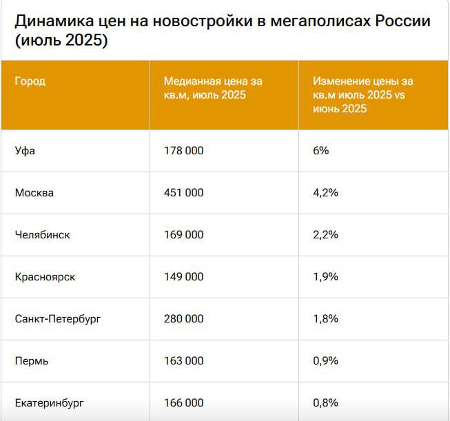 Рост стоимости новостроек в российских мегаполисах в июле