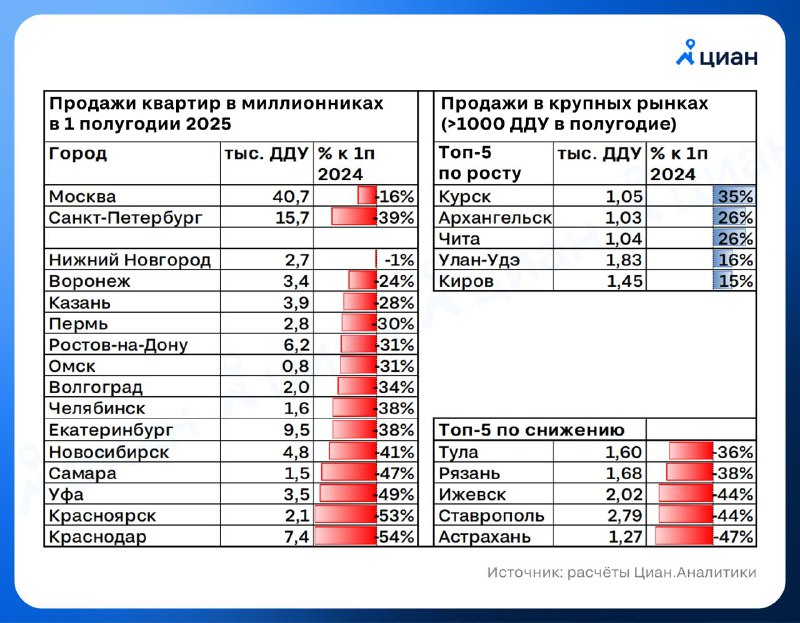 Снижение продаж ипотечных квартир в крупных городах России