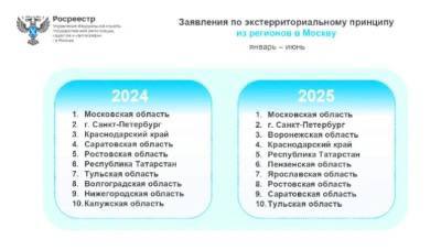 Снижение интереса к недвижимости Москвы и региональным объектам в 2025 году