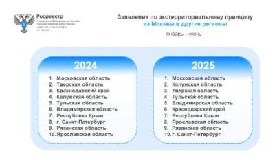 Снижение интереса к недвижимости Москвы и региональным объектам в 2025 году