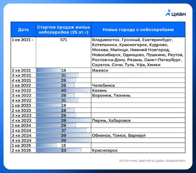 Несмотря на трудности: строительство небоскрёбов в России продолжает активное развитие