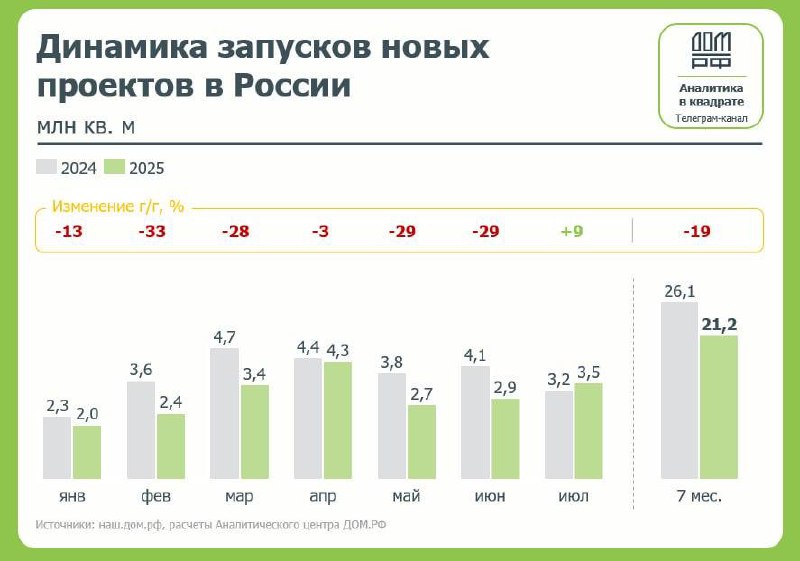 Ситуация на рынке новостроек России: снижение запусков и региональные особенности
