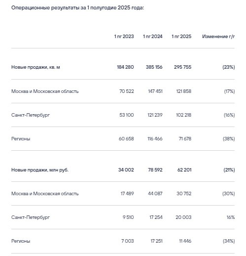 Рынок недвижимости демонстрирует спад: низкие показатели продаж и выручки крупнейших застройщиков Рынок недвижимости демонстрирует спад: низкие показатели продаж и выручки крупнейших застройщиков