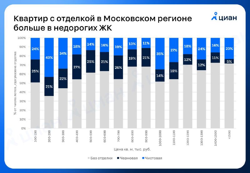 Изменения в оформлении новых жилых комплексов комфорт-класса: снижение доли готовых к заселению квартир