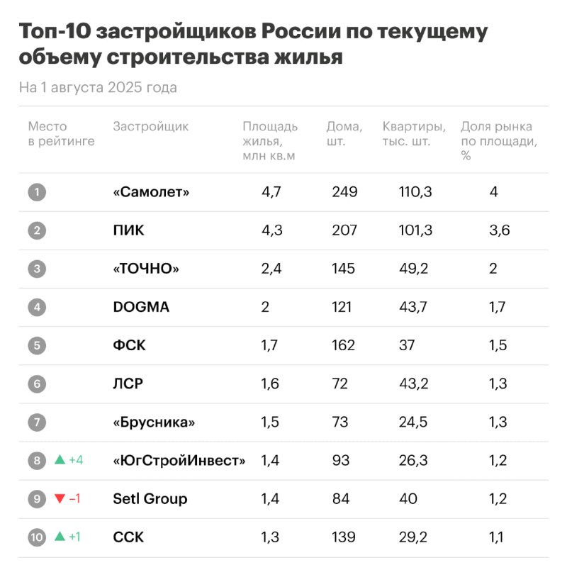 Лидеры строительной отрасли России по итогам первого полугодия 2025 года
