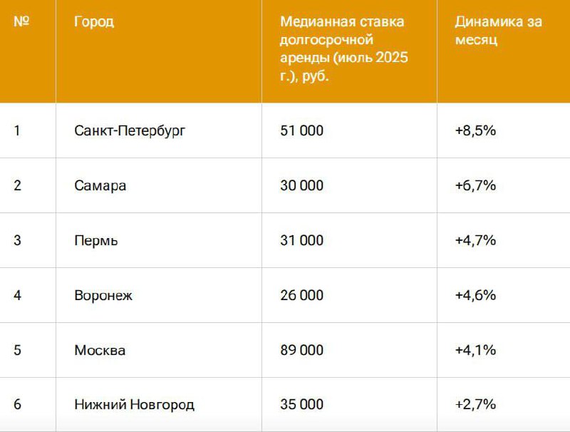 Стоимость аренды жилья в российских городах-миллионниках выросла на 2,4% в июле