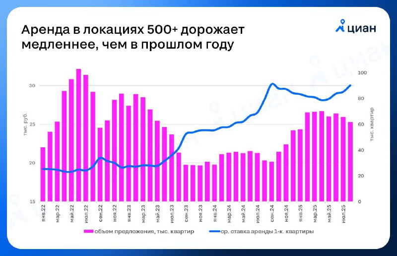 Рынок аренды недвижимости: снижение предложений и рост ставок