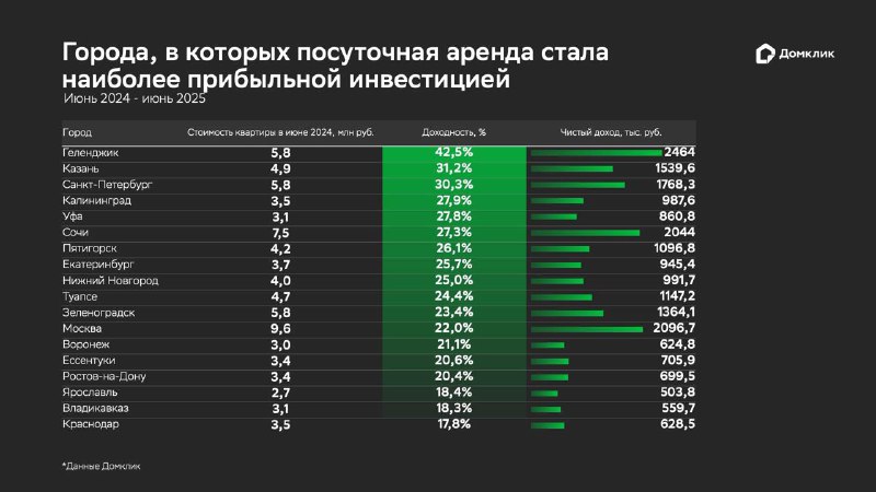 Доходность инвестиций в жилую недвижимость в российских городах Доходность инвестиций в жилую недвижимость в российских городах