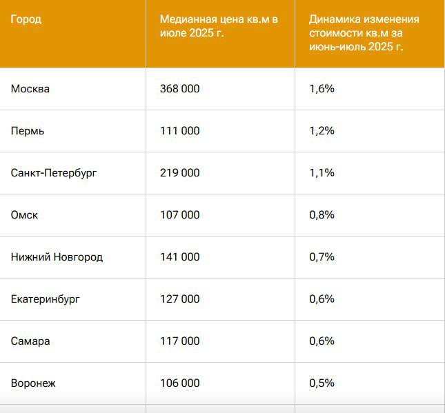 Рост цен и повышение интереса к вторичному жилью в крупнейших российских городах