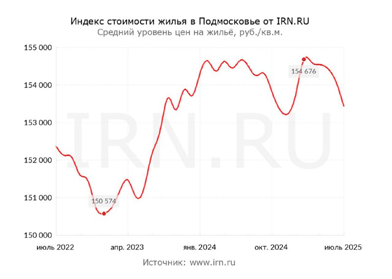 Цены на жильё в Подмосковье начинают снижаться