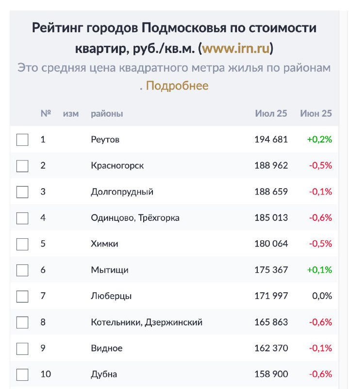 Цены на жильё в Подмосковье начинают снижаться