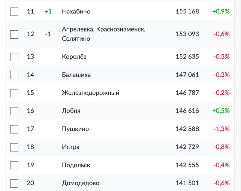 Цены на жильё в Подмосковье начинают снижаться