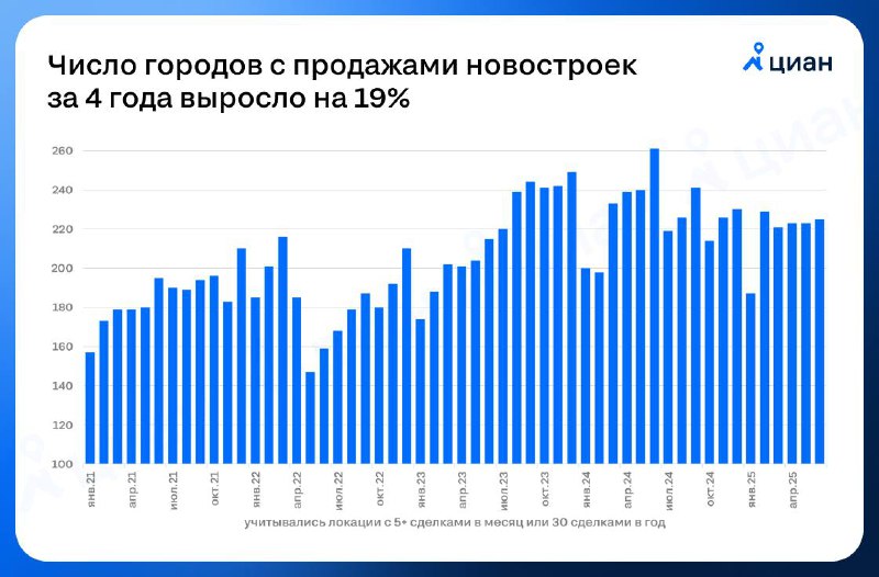 Рост числа городов с первичной недвижимостью и текущие тенденции рынка