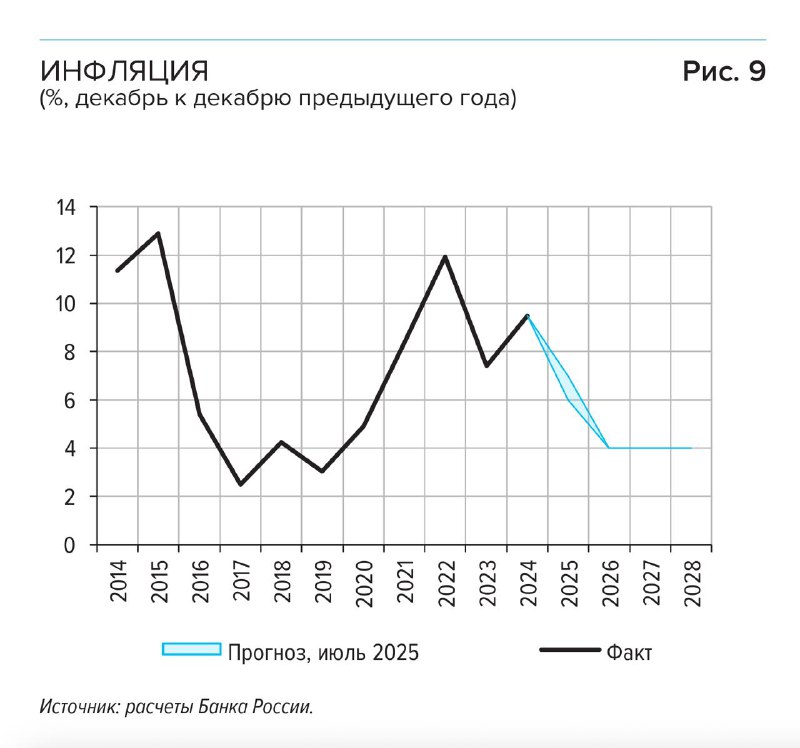 Спад цен и снижение инфляции в России на третью неделю подряд