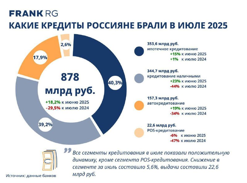 Рост кредитной активности в России в июле 2025 года