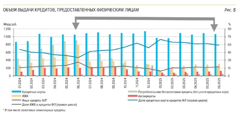 Анализ динамики ипотечных и потребительских кредитов в России