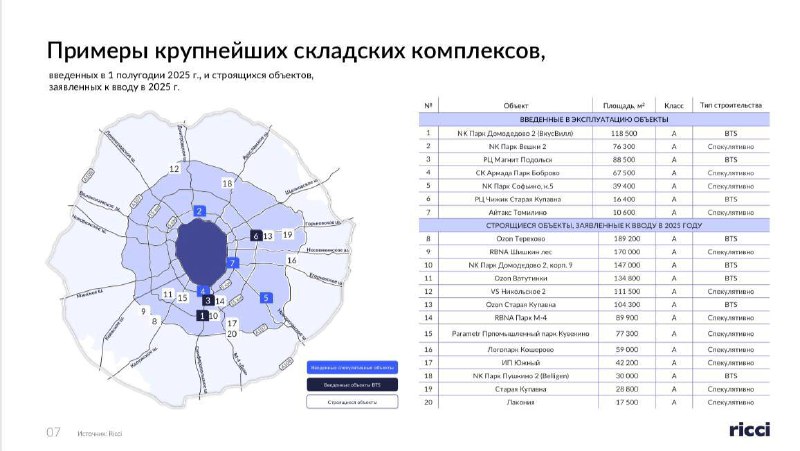 Обзор рынка складской недвижимости Московского региона: спад и неопределенность во втором квартале 2025 года Обзор рынка складской недвижимости Московского региона: спад и неопределенность во втором квартале 2025 года