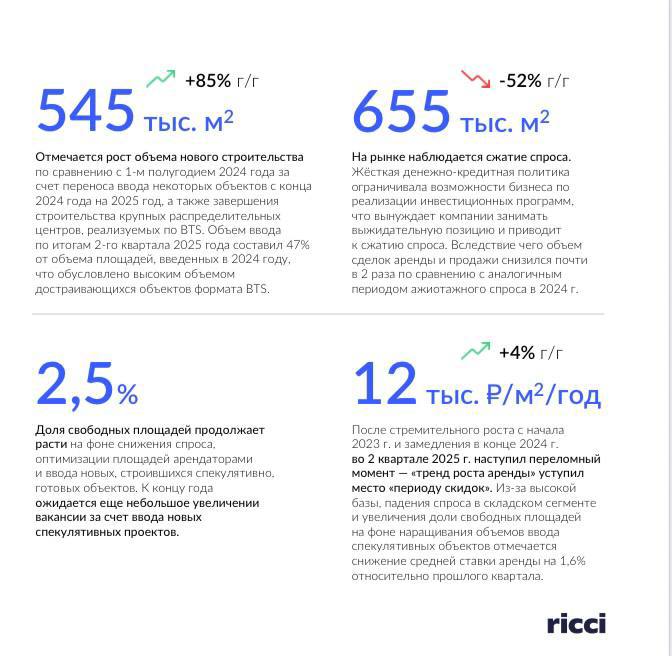 Обзор рынка складской недвижимости Московского региона: спад и неопределенность во втором квартале 2025 года Обзор рынка складской недвижимости Московского региона: спад и неопределенность во втором квартале 2025 года