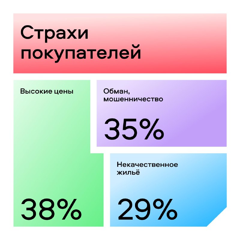 Основные страхи покупателей при покупке первичного жилья в 2025 году