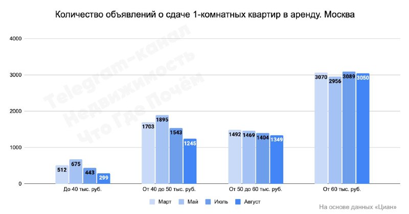 Снижение числа доступных арендных квартир в Москве и рост цен на аренду