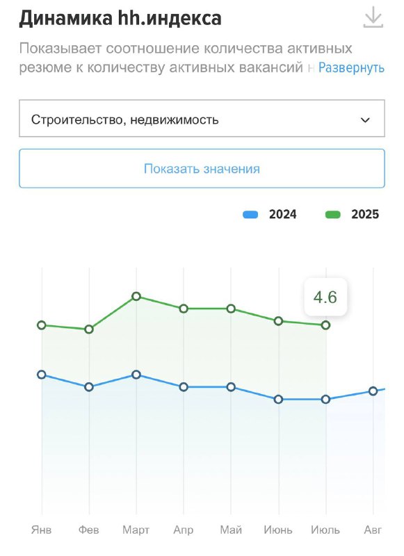 Рост заработных плат и укрепление кадрового потенциала в строительной отрасли