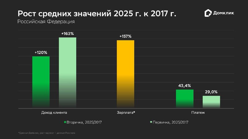 Рост доходов заемщиков превзошел увеличение ипотечных платежей за последние восемь лет
