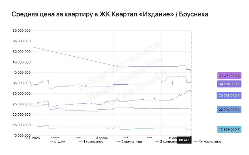Обзор жилищных акций и скидок на рынке недвижимости
