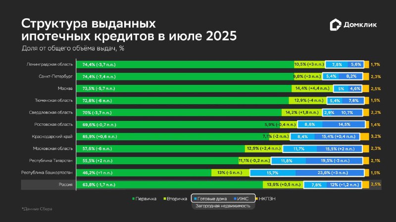 Сбербанк зафиксировал рекордные показатели по ипотечным кредитам в июле 2024 года