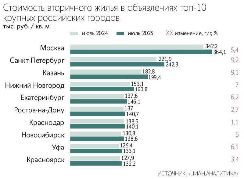 Рост цен на вторичное жилье в Москве достиг рекордных показателей
